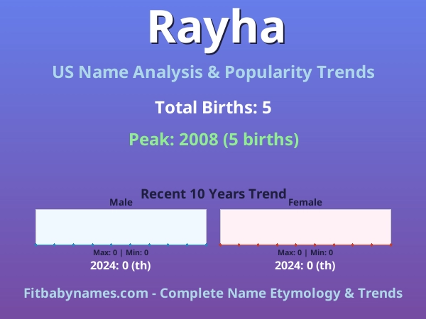 Infographic: Rayha name meaning, origin, and popularity trends in the United States (US baby name analysis chart)