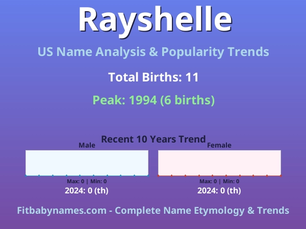 Infographic: Rayshelle name meaning, origin, and popularity trends in the United States (US baby name analysis chart)