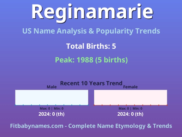 Infographic: Reginamarie name meaning, origin, and popularity trends in the United States (US baby name analysis chart)