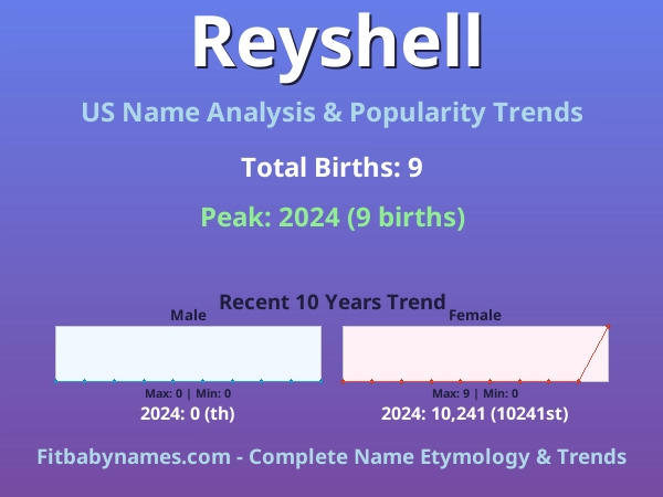 Infographic: Reyshell name meaning, origin, and popularity trends in the United States (US baby name analysis chart)