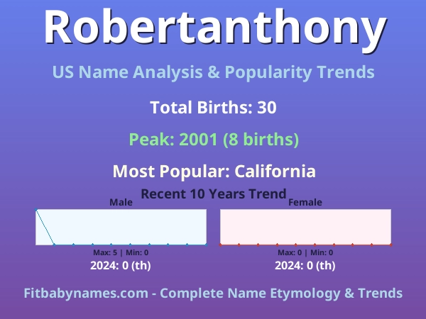 Infographic: Robertanthony name meaning, origin, and popularity trends in the United States (US baby name analysis chart)