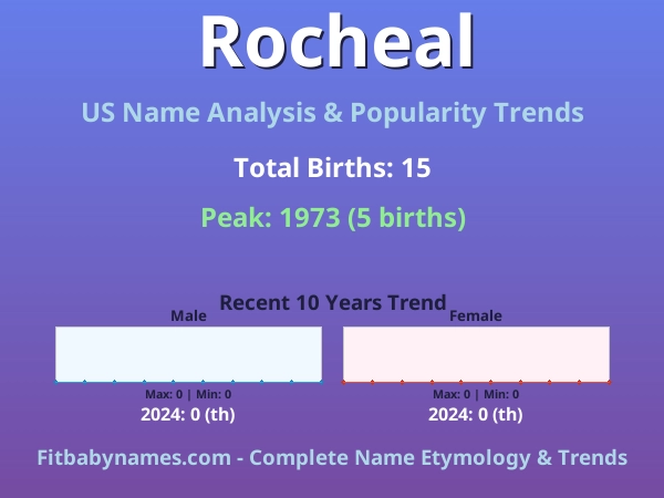 Infographic: Rocheal name meaning, origin, and popularity trends in the United States (US baby name analysis chart)