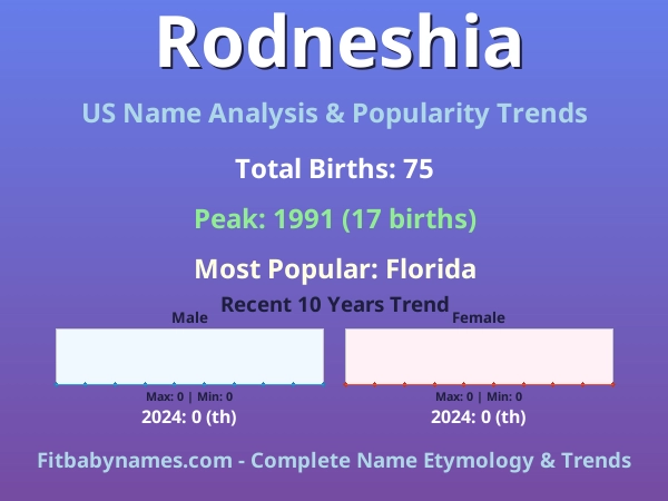 Infographic: Rodneshia name meaning, origin, and popularity trends in the United States (US baby name analysis chart)