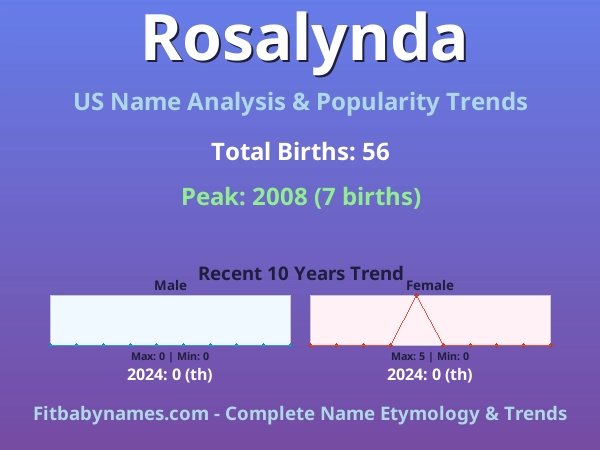 Infographic: Rosalynda name meaning, origin, and popularity trends in the United States (US baby name analysis chart)