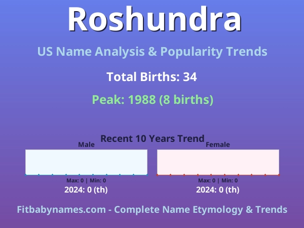 Infographic: Roshundra name meaning, origin, and popularity trends in the United States (US baby name analysis chart)
