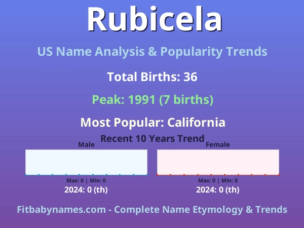 Infographic: Rubicela name meaning, origin, and popularity trends in the United States (US baby name analysis chart)