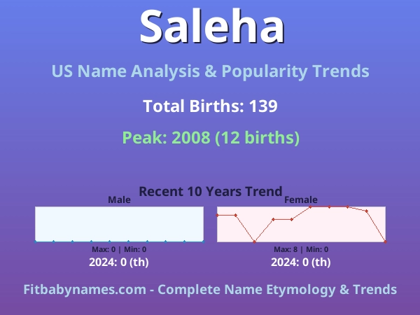 Infographic: Saleha name meaning, origin, and popularity trends in the United States (US baby name analysis chart)