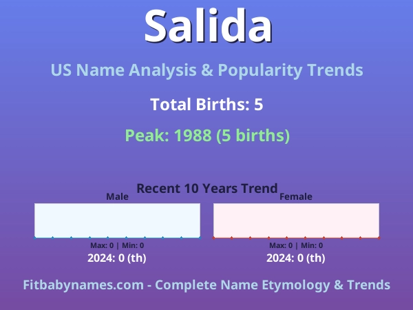 Infographic: Salida name meaning, origin, and popularity trends in the United States (US baby name analysis chart)