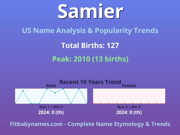 Infographic: Samier name meaning, origin, and popularity trends in the United States (US baby name analysis chart)