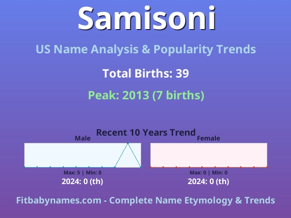 Infographic: Samisoni name meaning, origin, and popularity trends in the United States (US baby name analysis chart)