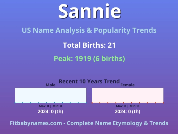 Infographic: Sannie name meaning, origin, and popularity trends in the United States (US baby name analysis chart)