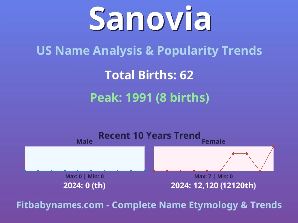 Infographic: Sanovia name meaning, origin, and popularity trends in the United States (US baby name analysis chart)