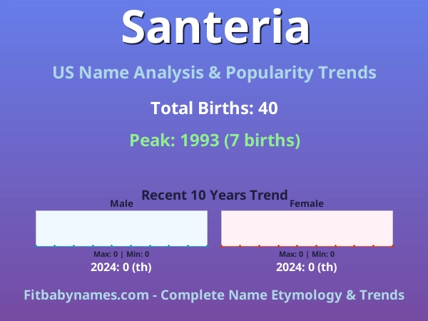 Infographic: Santeria name meaning, origin, and popularity trends in the United States (US baby name analysis chart)