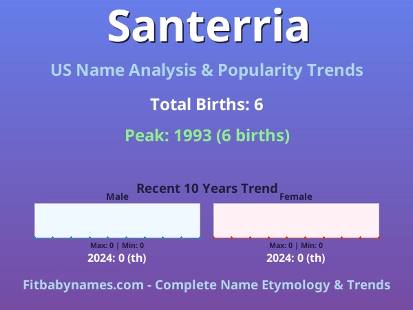 Infographic: Santerria name meaning, origin, and popularity trends in the United States (US baby name analysis chart)