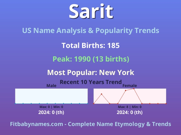 Infographic: Sarit name meaning, origin, and popularity trends in the United States (US baby name analysis chart)