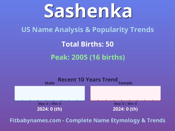 Infographic: Sashenka name meaning, origin, and popularity trends in the United States (US baby name analysis chart)