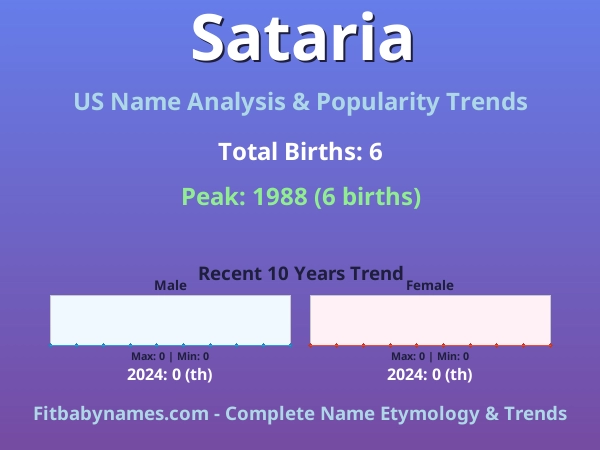 Infographic: Sataria name meaning, origin, and popularity trends in the United States (US baby name analysis chart)
