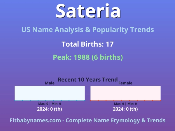 Infographic: Sateria name meaning, origin, and popularity trends in the United States (US baby name analysis chart)