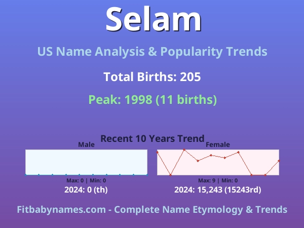 Infographic: Selam name meaning, origin, and popularity trends in the United States (US baby name analysis chart)