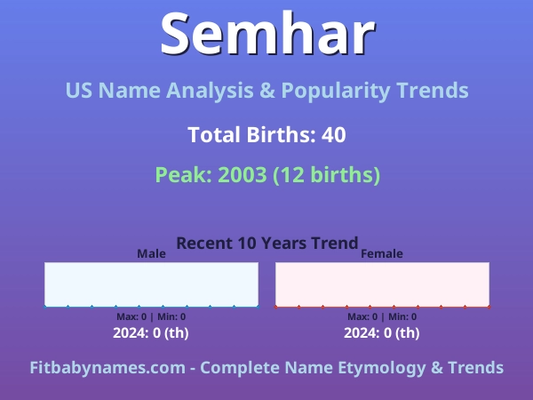 Infographic: Semhar name meaning, origin, and popularity trends in the United States (US baby name analysis chart)