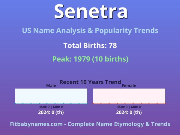 Infographic: Senetra name meaning, origin, and popularity trends in the United States (US baby name analysis chart)