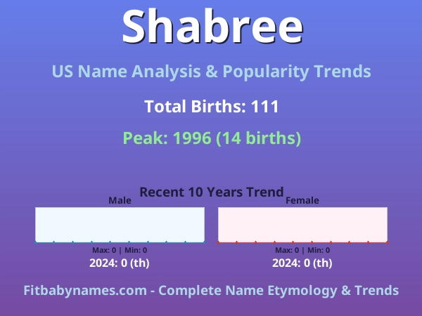 Infographic: Shabree name meaning, origin, and popularity trends in the United States (US baby name analysis chart)