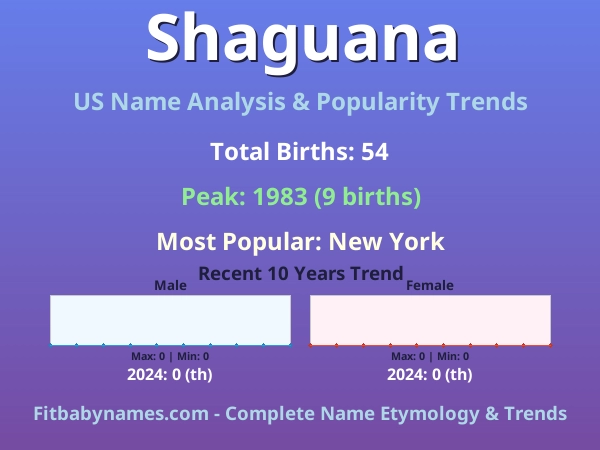 Infographic: Shaguana name meaning, origin, and popularity trends in the United States (US baby name analysis chart)
