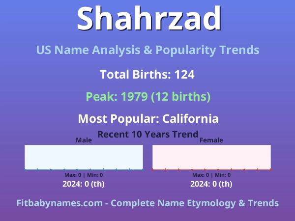 Infographic: Shahrzad name meaning, origin, and popularity trends in the United States (US baby name analysis chart)
