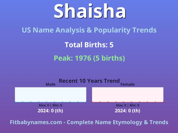 Infographic: Shaisha name meaning, origin, and popularity trends in the United States (US baby name analysis chart)