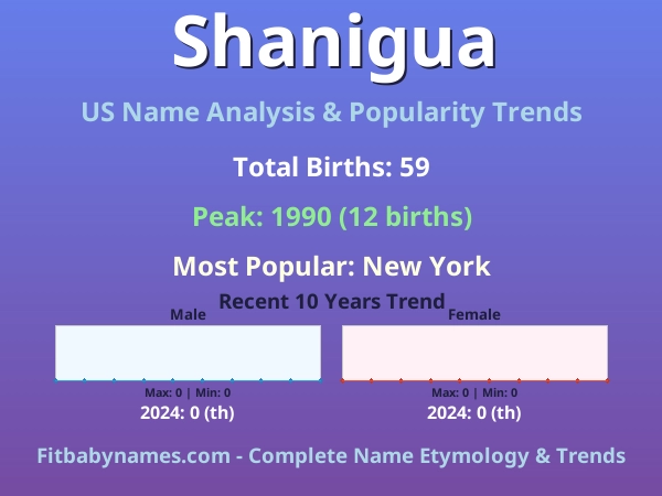 Infographic: Shanigua name meaning, origin, and popularity trends in the United States (US baby name analysis chart)
