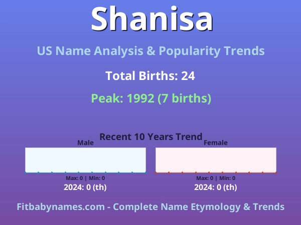 Infographic: Shanisa name meaning, origin, and popularity trends in the United States (US baby name analysis chart)