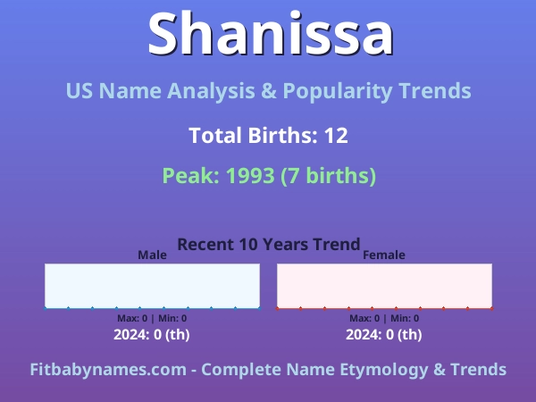 Infographic: Shanissa name meaning, origin, and popularity trends in the United States (US baby name analysis chart)