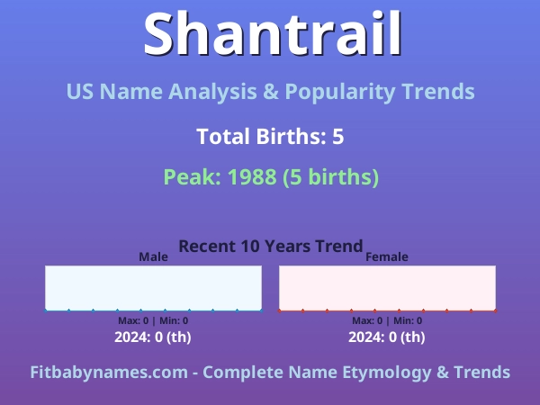 Infographic: Shantrail name meaning, origin, and popularity trends in the United States (US baby name analysis chart)