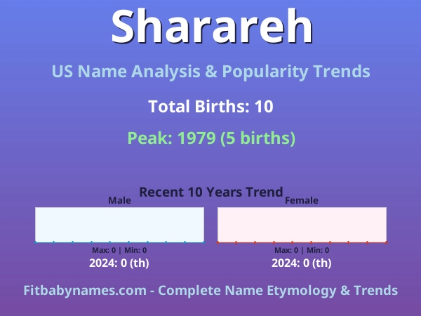 Infographic: Sharareh name meaning, origin, and popularity trends in the United States (US baby name analysis chart)