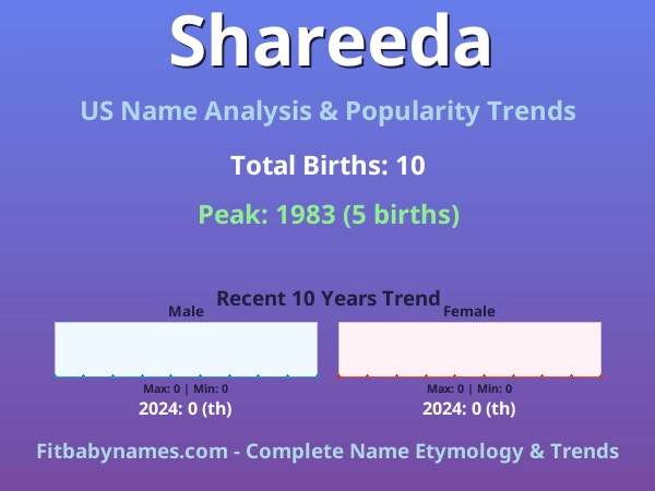 Infographic: Shareeda name meaning, origin, and popularity trends in the United States (US baby name analysis chart)