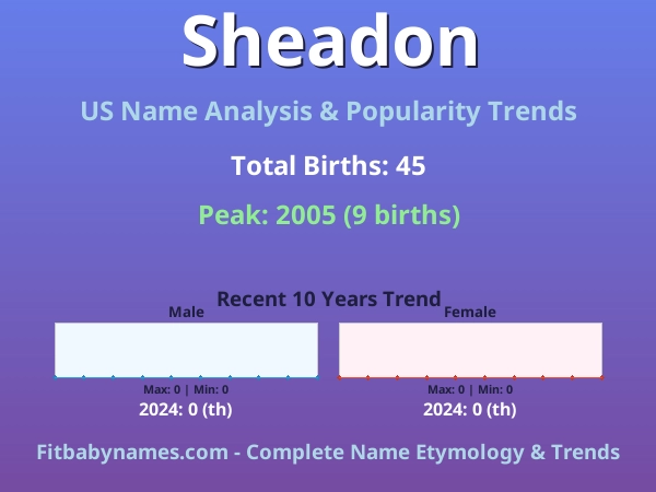 Infographic: Sheadon name meaning, origin, and popularity trends in the United States (US baby name analysis chart)