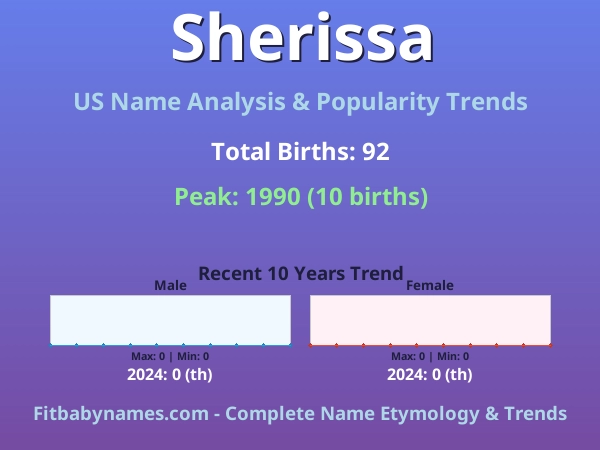 Infographic: Sherissa name meaning, origin, and popularity trends in the United States (US baby name analysis chart)