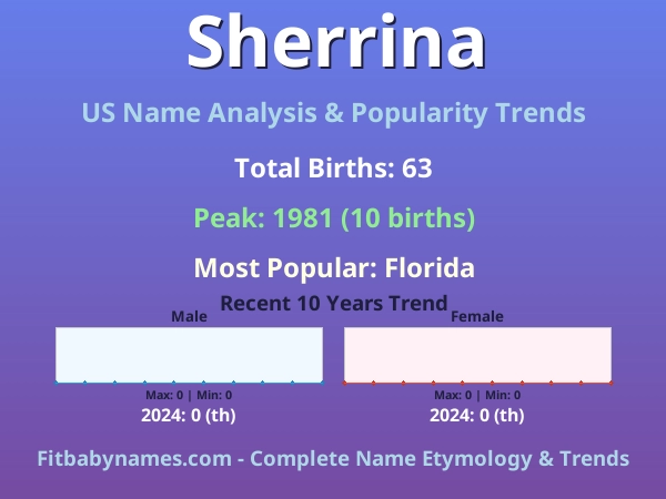 Infographic: Sherrina name meaning, origin, and popularity trends in the United States (US baby name analysis chart)