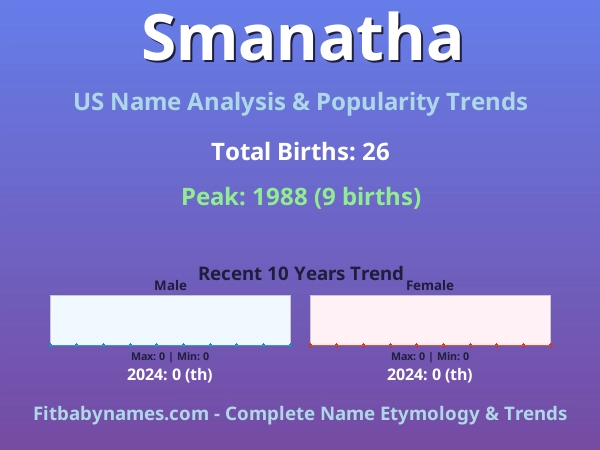 Infographic: Smanatha name meaning, origin, and popularity trends in the United States (US baby name analysis chart)