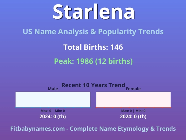 Infographic: Starlena name meaning, origin, and popularity trends in the United States (US baby name analysis chart)