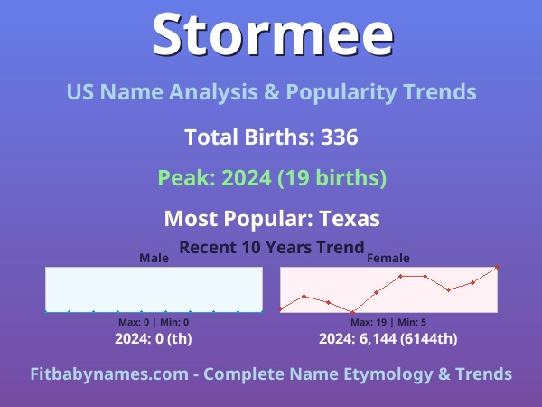 Infographic: Stormee name meaning, origin, and popularity trends in the United States (US baby name analysis chart)