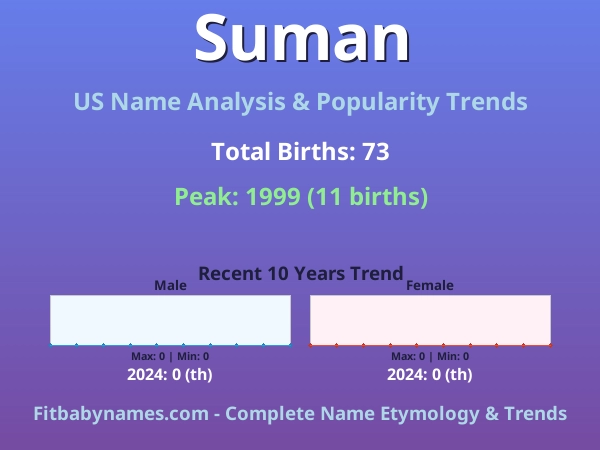 Infographic: Suman name meaning, origin, and popularity trends in the United States (US baby name analysis chart)