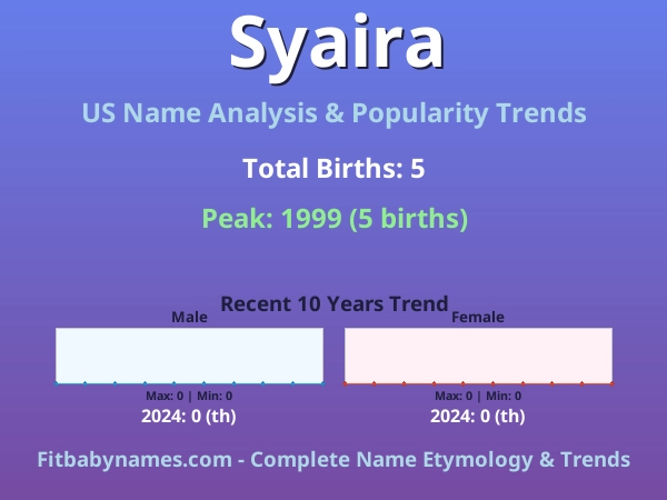 Infographic: Syaira name meaning, origin, and popularity trends in the United States (US baby name analysis chart)