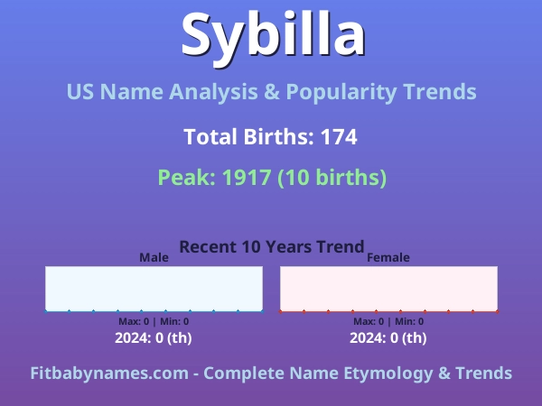 Infographic: Sybilla name meaning, origin, and popularity trends in the United States (US baby name analysis chart)