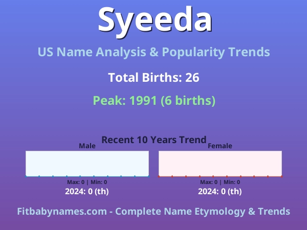 Infographic: Syeeda name meaning, origin, and popularity trends in the United States (US baby name analysis chart)