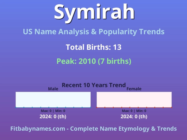 Infographic: Symirah name meaning, origin, and popularity trends in the United States (US baby name analysis chart)