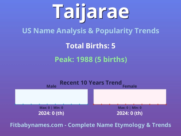 Infographic: Taijarae name meaning, origin, and popularity trends in the United States (US baby name analysis chart)