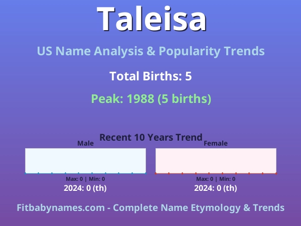 Infographic: Taleisa name meaning, origin, and popularity trends in the United States (US baby name analysis chart)