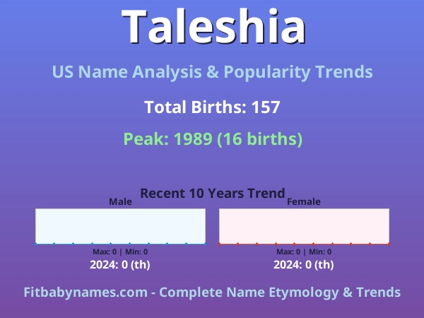 Infographic: Taleshia name meaning, origin, and popularity trends in the United States (US baby name analysis chart)