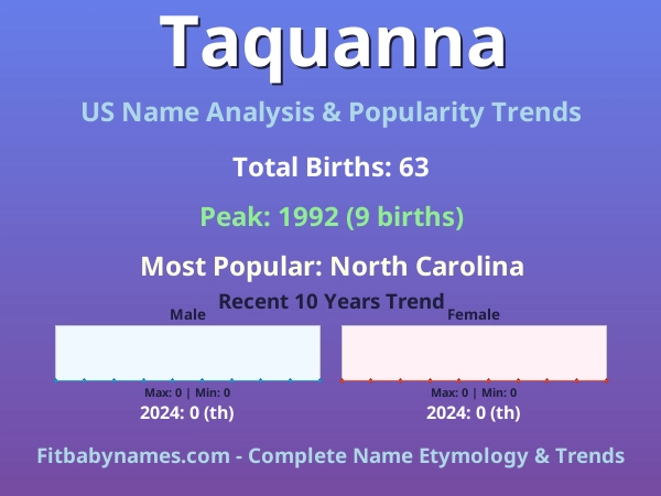 Infographic: Taquanna name meaning, origin, and popularity trends in the United States (US baby name analysis chart)